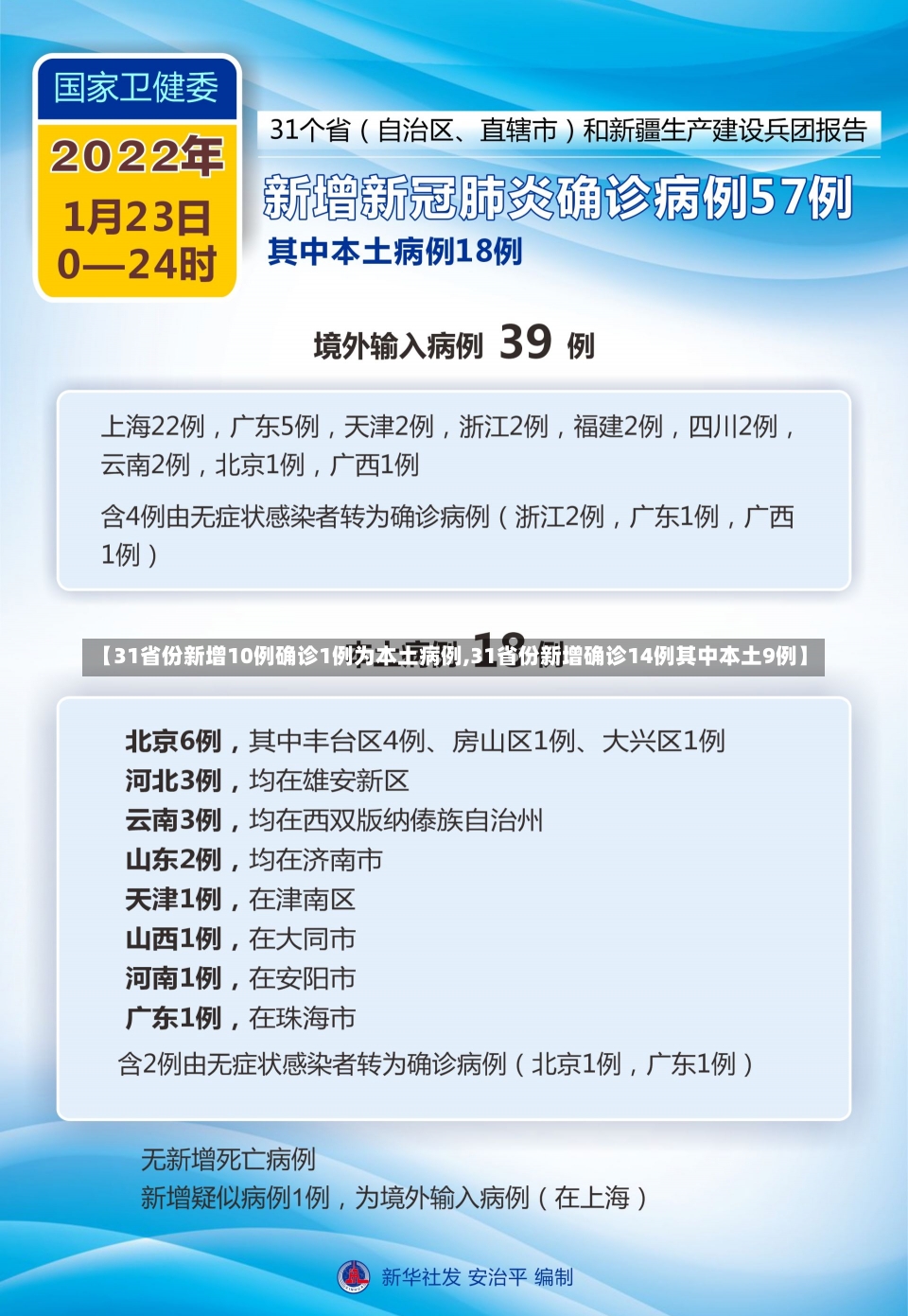 【31省份新增10例确诊1例为本土病例,31省份新增确诊14例其中本土9例】-第1张图片-建明新闻