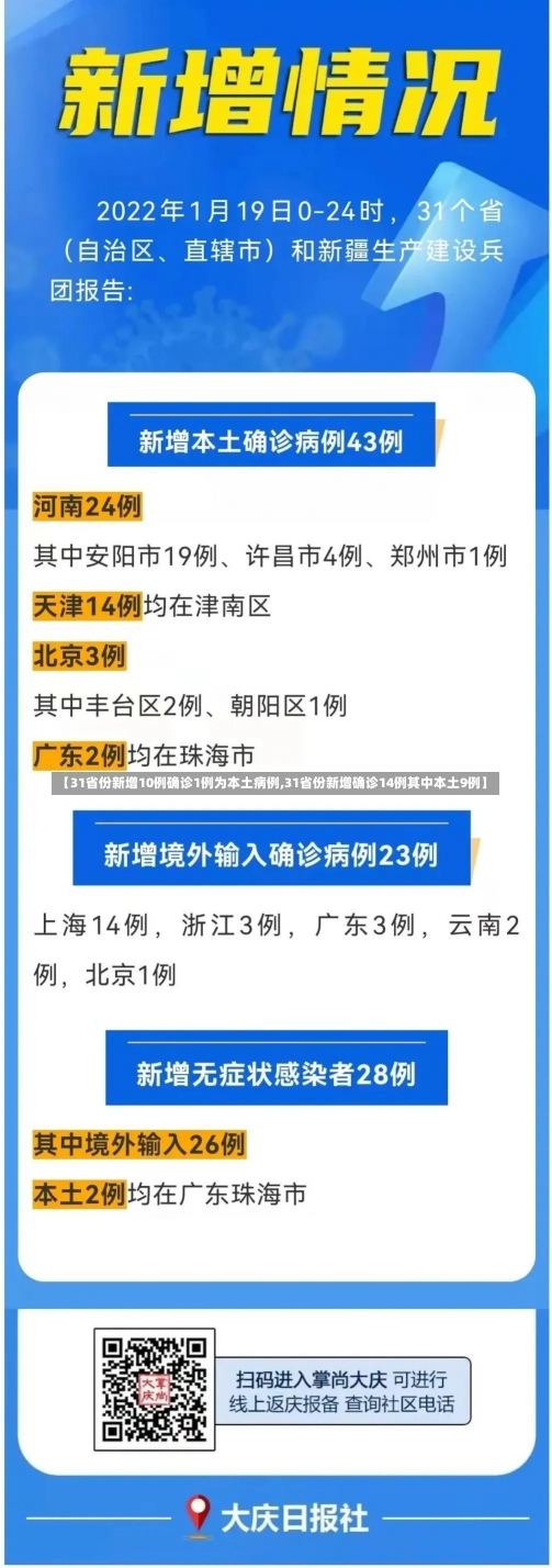 【31省份新增10例确诊1例为本土病例,31省份新增确诊14例其中本土9例】-第3张图片-建明新闻