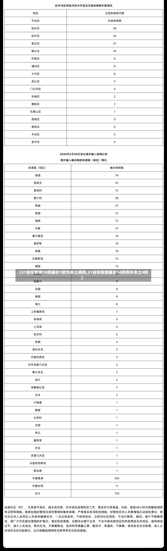 【31省份新增10例确诊1例为本土病例,31省份新增确诊14例其中本土9例】-第2张图片-建明新闻