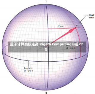 量子计算类股走高 Rigetti Computing涨超27%-第1张图片-建明新闻