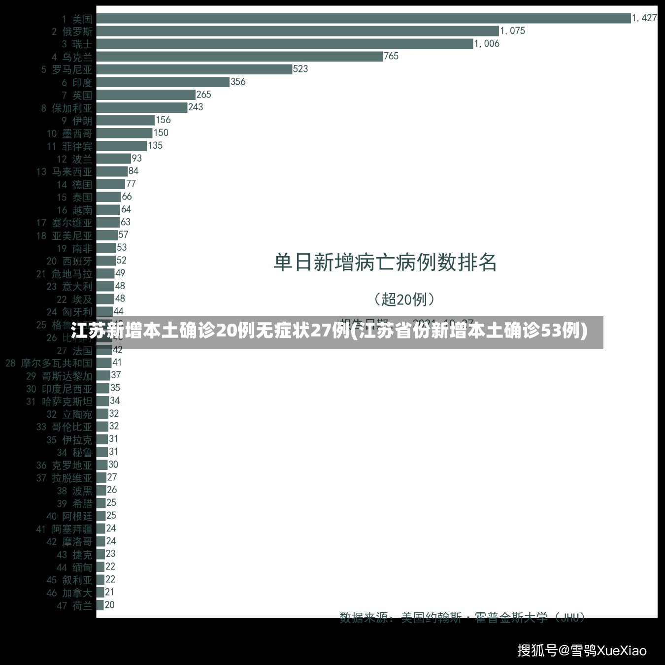 江苏新增本土确诊20例无症状27例(江苏省份新增本土确诊53例)-第1张图片-建明新闻