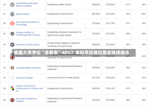 美国大学学位“浪费率”40%？本科学历岗位需求持续缩水-第1张图片-建明新闻