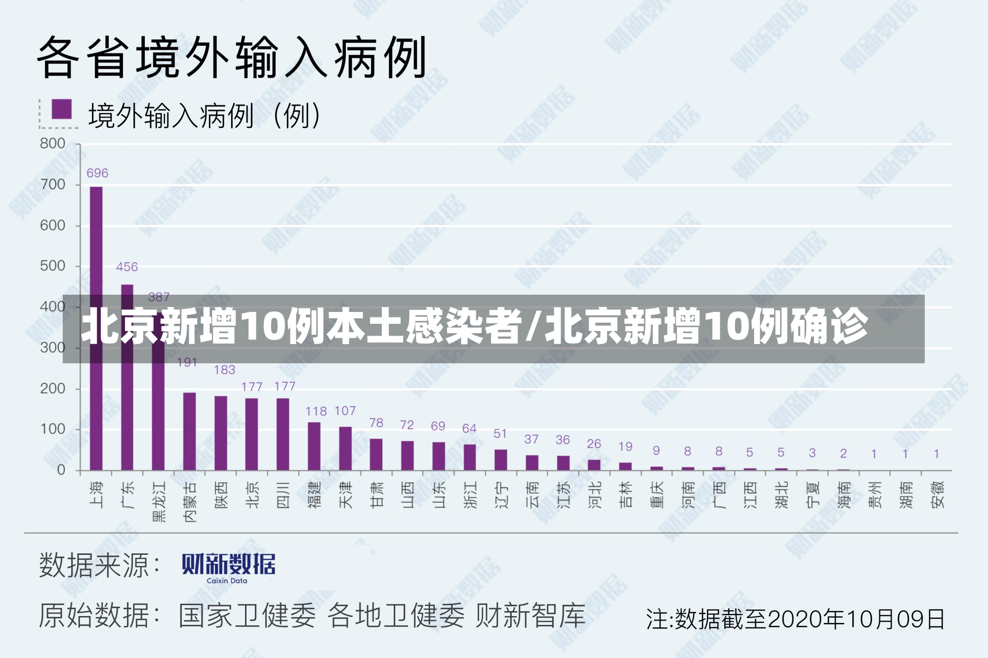 北京新增10例本土感染者/北京新增10例确诊-第1张图片-建明新闻