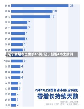 辽宁新增本土确诊45例/辽宁新增4本土病例-第1张图片-建明新闻