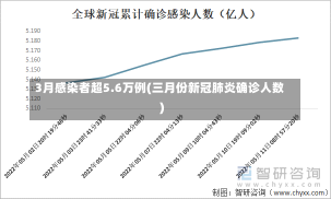 3月感染者超5.6万例(三月份新冠肺炎确诊人数)-第2张图片-建明新闻