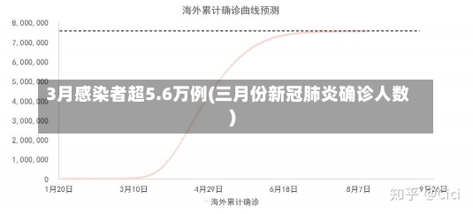 3月感染者超5.6万例(三月份新冠肺炎确诊人数)-第1张图片-建明新闻