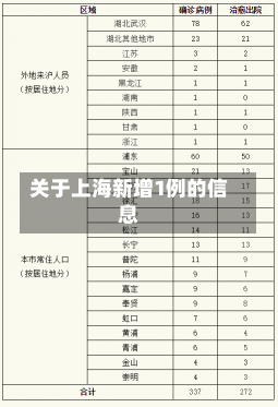 关于上海新增1例的信息-第1张图片-建明新闻