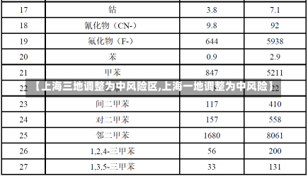 【上海三地调整为中风险区,上海一地调整为中风险】-第1张图片-建明新闻