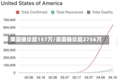 美国确诊超157万/美国确诊超2756万-第2张图片-建明新闻