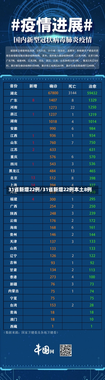 31省新增22例/31省新增22例本土8例-第1张图片-建明新闻