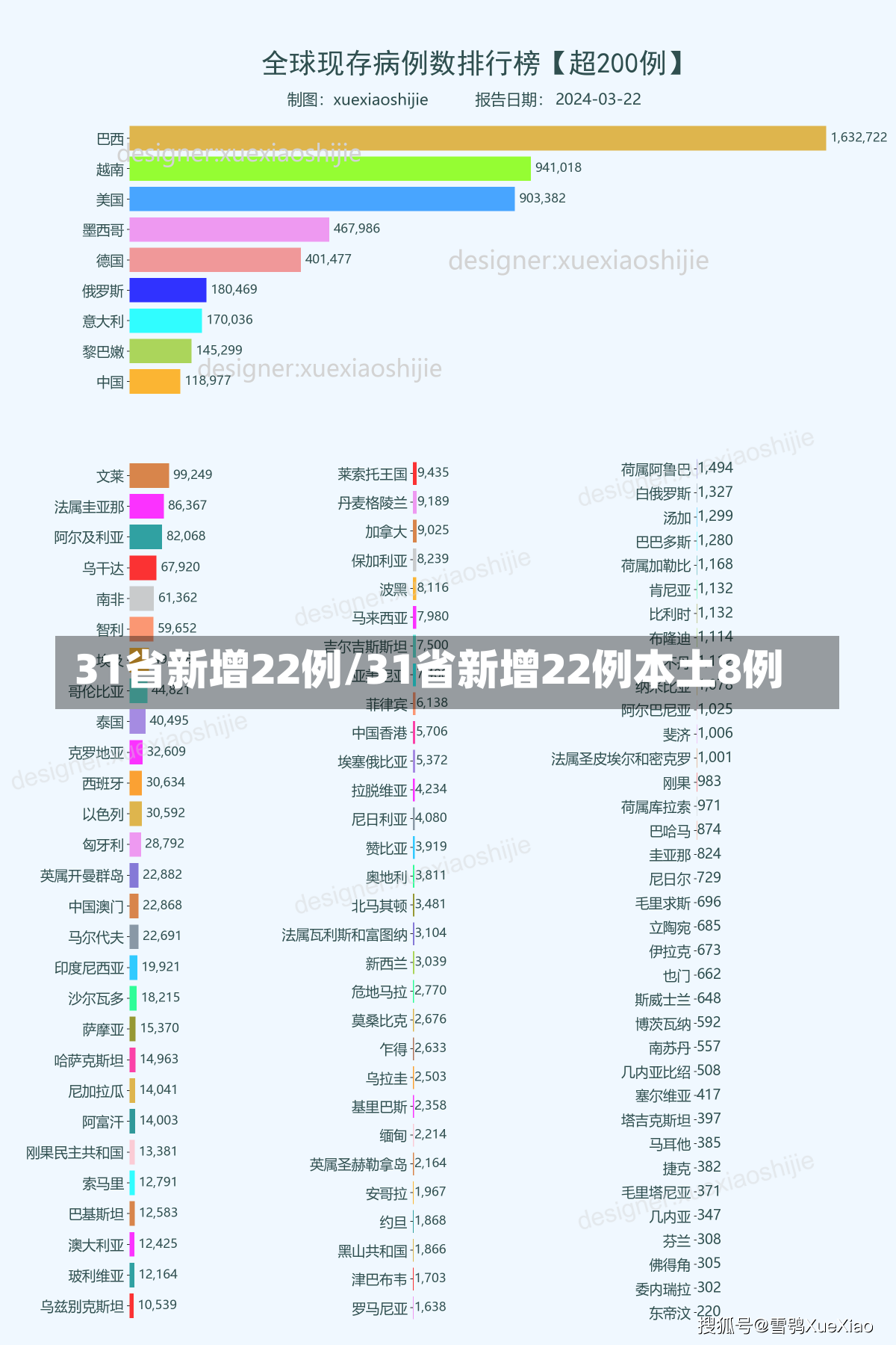 31省新增22例/31省新增22例本土8例-第2张图片-建明新闻