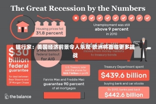 银行家：美国经济前景令人乐观 欧洲将面临更多挑战-第3张图片-建明新闻