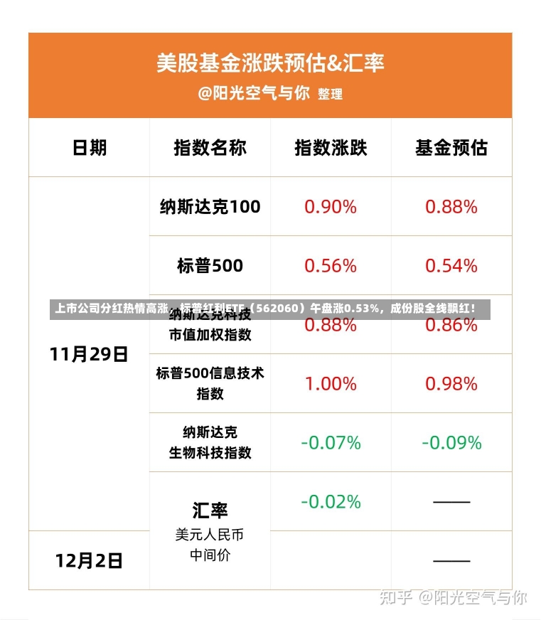 上市公司分红热情高涨，标普红利ETF（562060）午盘涨0.53%，成份股全线飘红！-第2张图片-建明新闻