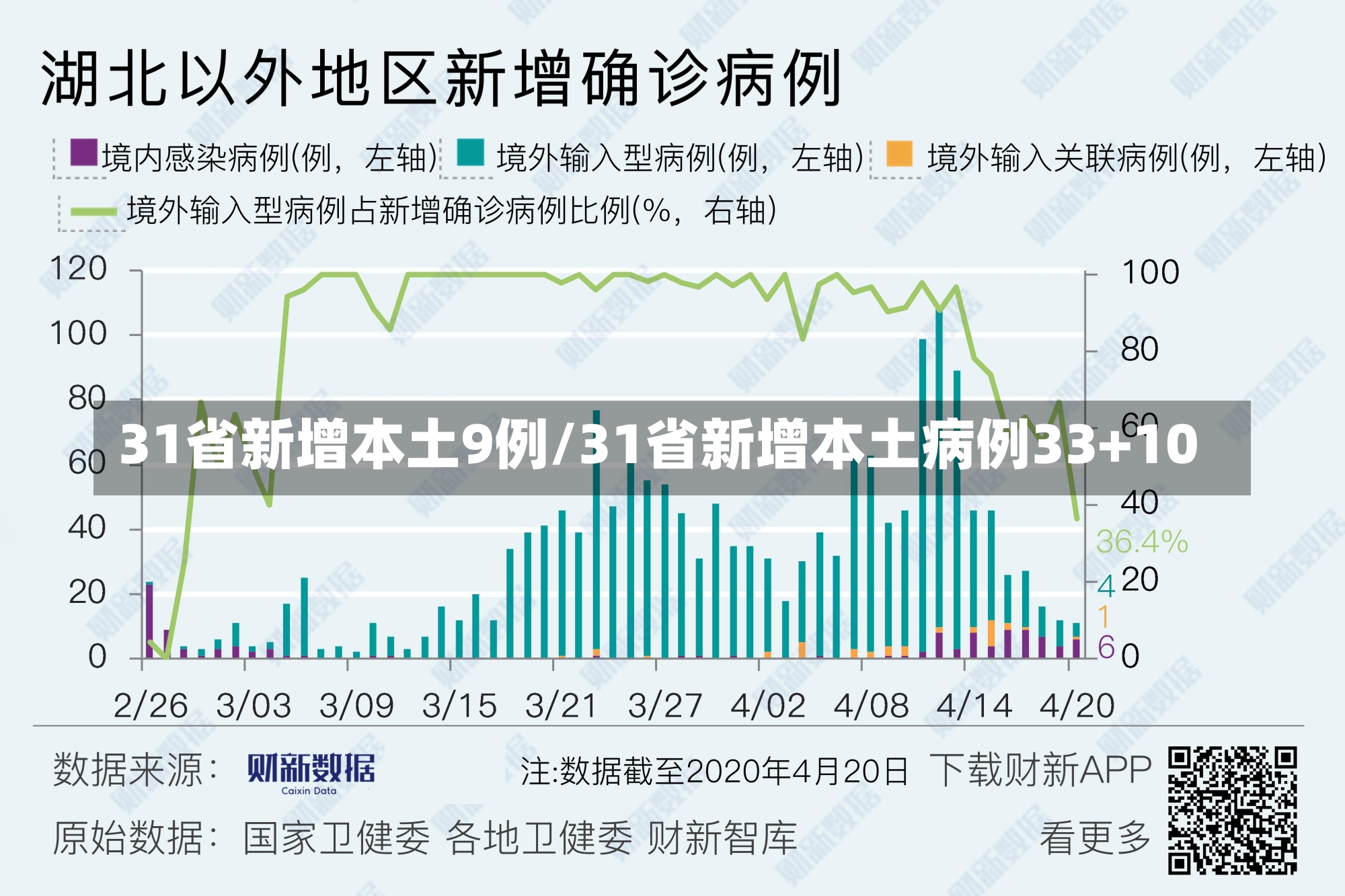 31省新增本土9例/31省新增本土病例33+10-第1张图片-建明新闻