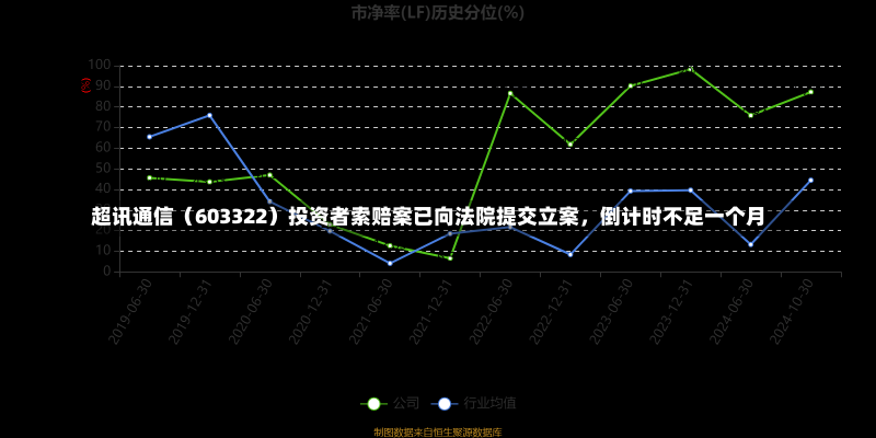 超讯通信（603322）投资者索赔案已向法院提交立案，倒计时不足一个月-第2张图片-建明新闻