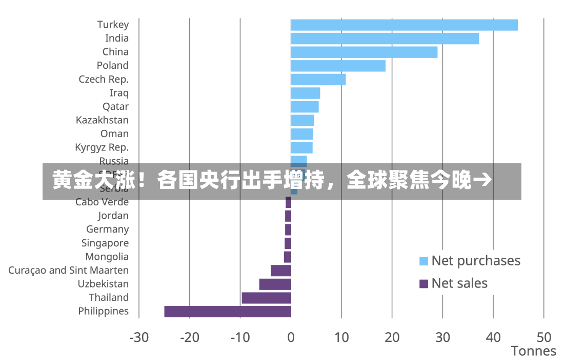黄金大涨！各国央行出手增持，全球聚焦今晚→-第2张图片-建明新闻