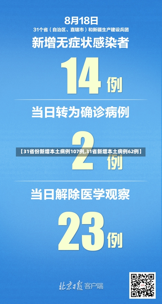 【31省份新增本土病例107例,31省新增本土病例62例】-第2张图片-建明新闻