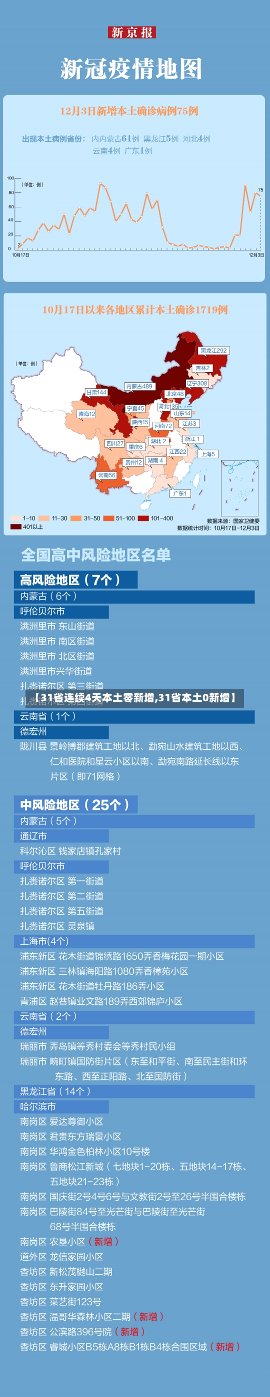 【31省连续4天本土零新增,31省本土0新增】-第2张图片-建明新闻