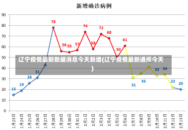 辽宁疫情最新数据消息今天新增(辽宁疫情最新通报今天)-第1张图片-建明新闻