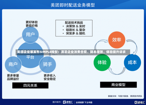 美团企业版发布SIMPLE模型：满足企业消费合规、降本增效、体验提升诉求-第3张图片-建明新闻