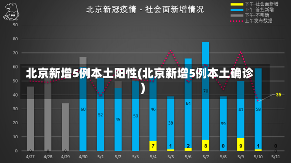 北京新增5例本土阳性(北京新增5例本土确诊)-第1张图片-建明新闻