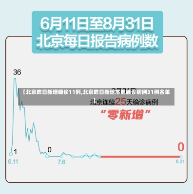 【北京昨日新增确诊11例,北京昨日新增本地确诊病例31例名单】-第3张图片-建明新闻