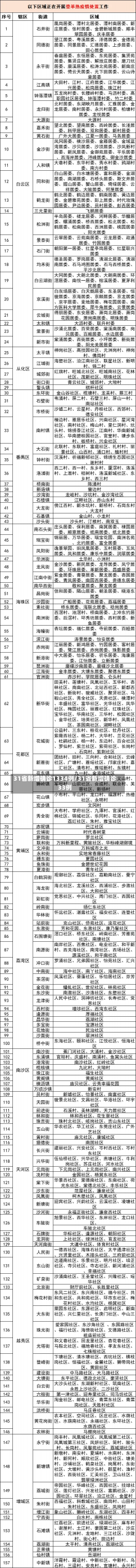 31省新增确诊1334例/31省新增确诊33例-第1张图片-建明新闻