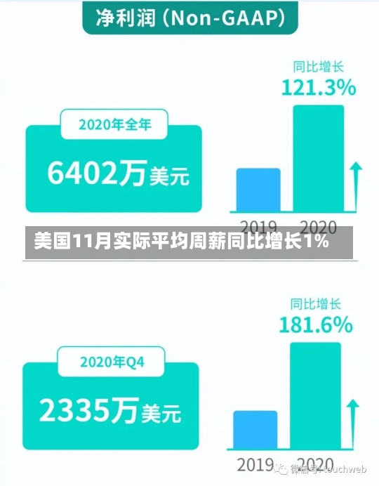 美国11月实际平均周薪同比增长1%-第1张图片-建明新闻