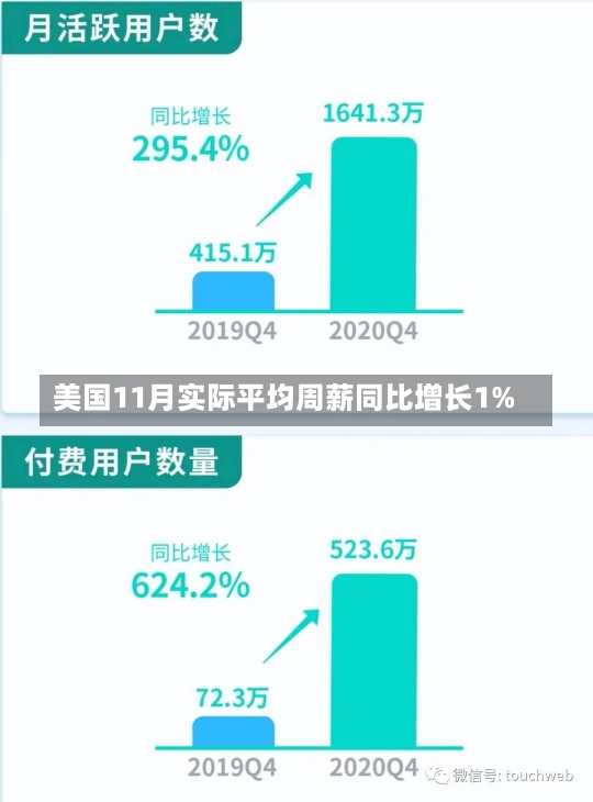 美国11月实际平均周薪同比增长1%-第2张图片-建明新闻