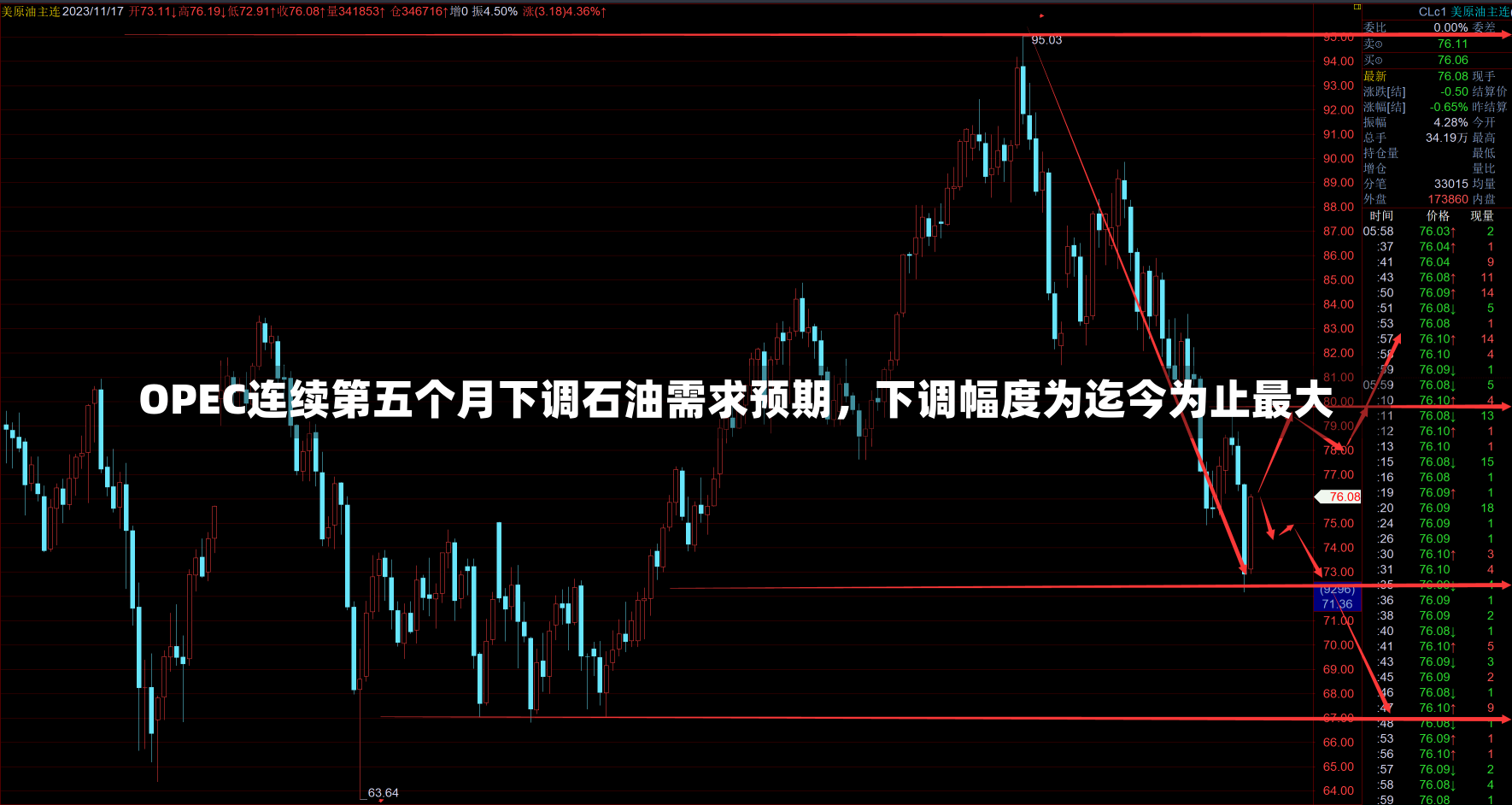 OPEC连续第五个月下调石油需求预期，下调幅度为迄今为止最大-第1张图片-建明新闻