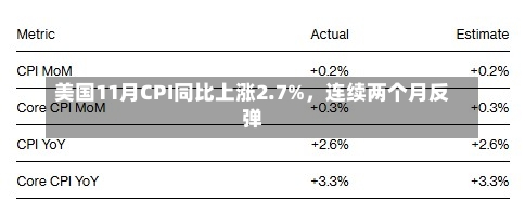 美国11月CPI同比上涨2.7%，连续两个月反弹-第1张图片-建明新闻