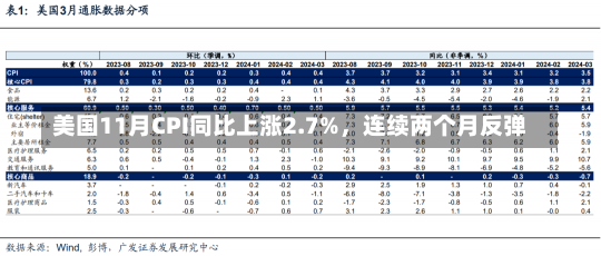 美国11月CPI同比上涨2.7%，连续两个月反弹-第2张图片-建明新闻