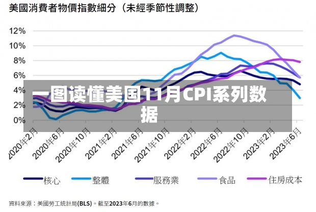 一图读懂美国11月CPI系列数据-第1张图片-建明新闻