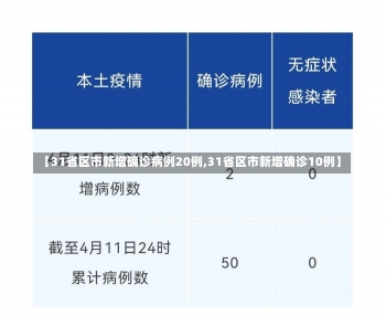 【31省区市新增确诊病例20例,31省区市新增确诊10例】-第2张图片-建明新闻