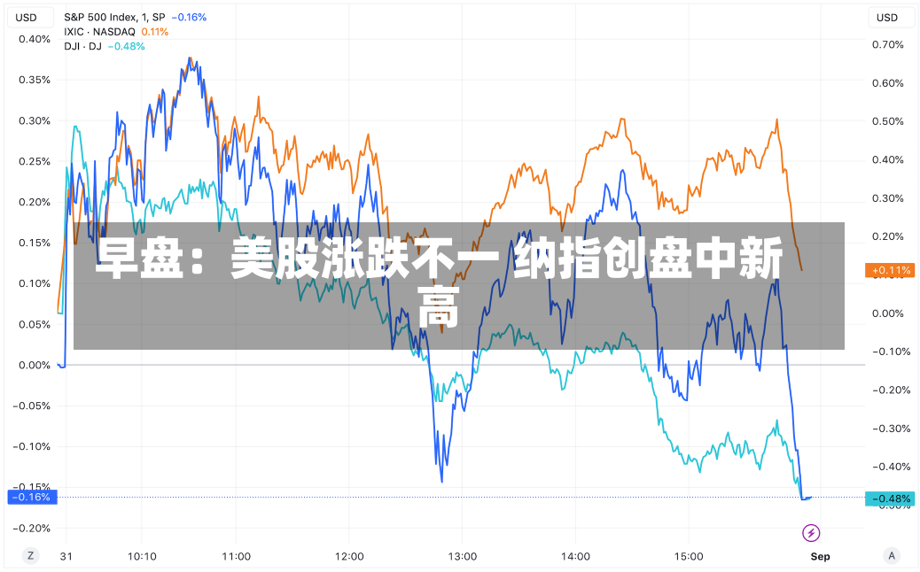 早盘：美股涨跌不一 纳指创盘中新高-第1张图片-建明新闻