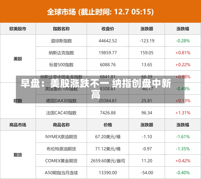 早盘：美股涨跌不一 纳指创盘中新高-第2张图片-建明新闻