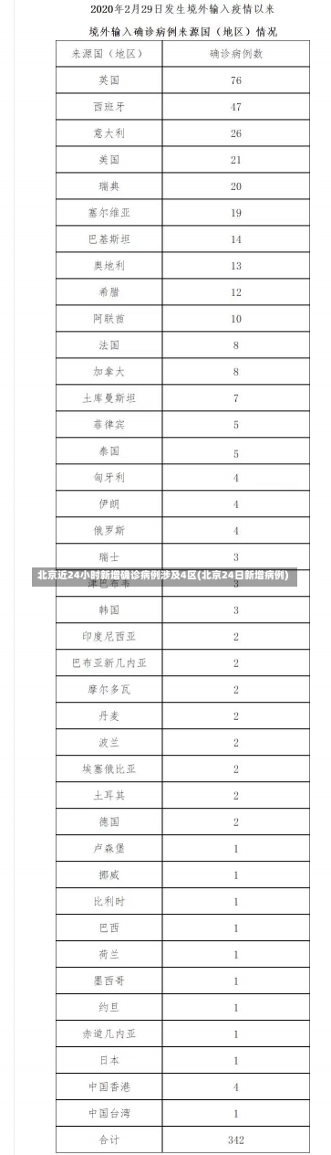 北京近24小时新增确诊病例涉及4区(北京24日新增病例)-第2张图片-建明新闻