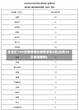 北京近24小时新增确诊病例涉及4区(北京24日新增病例)-第1张图片-建明新闻