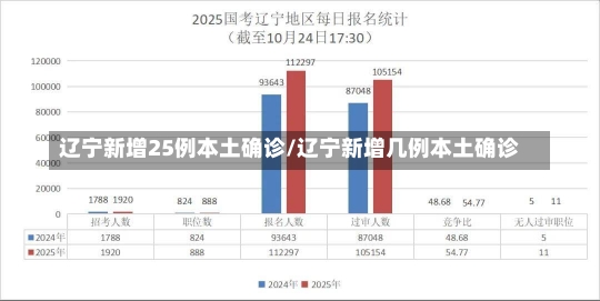 辽宁新增25例本土确诊/辽宁新增几例本土确诊-第2张图片-建明新闻