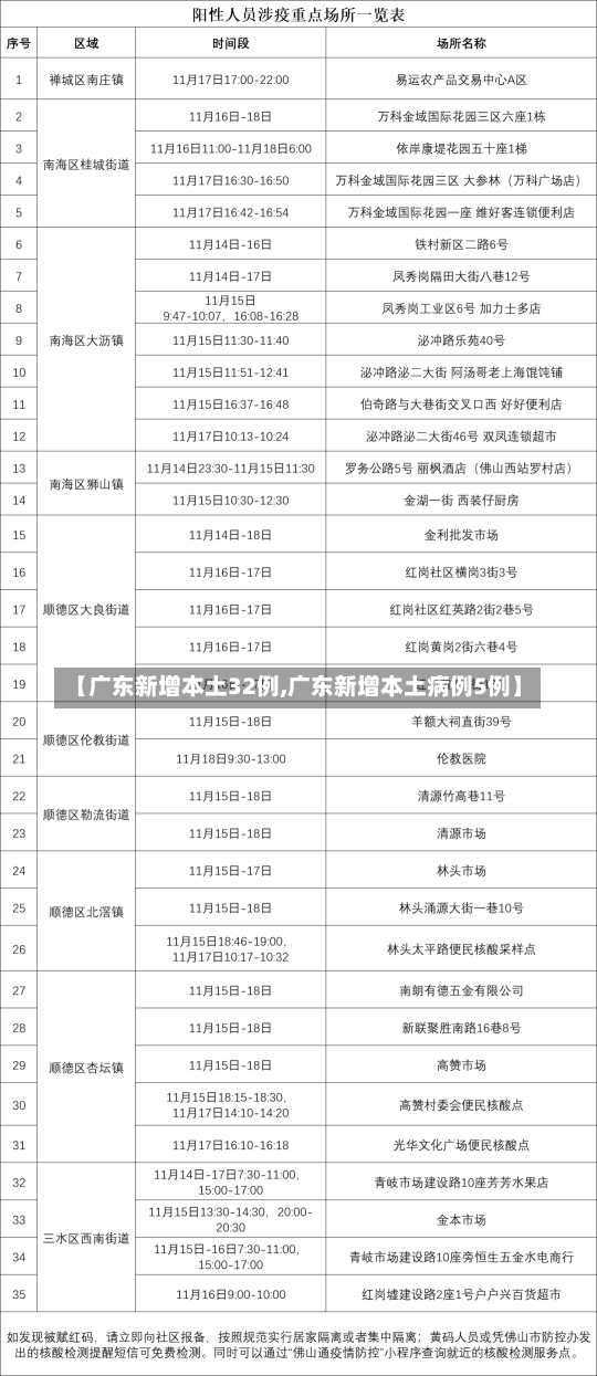 【广东新增本土32例,广东新增本土病例5例】-第2张图片-建明新闻