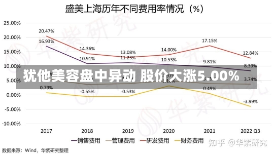 犹他美容盘中异动 股价大涨5.00%-第1张图片-建明新闻