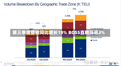 第三季度营收同比增长19% BOSS直聘涨逾3%-第1张图片-建明新闻