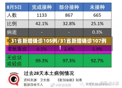 31省新增确诊105例/31省新增确诊107例!-第1张图片-建明新闻