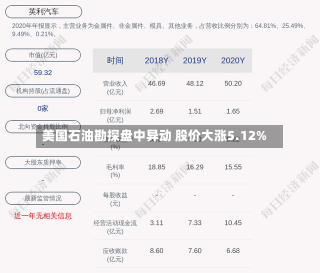 美国石油勘探盘中异动 股价大涨5.12%-第3张图片-建明新闻