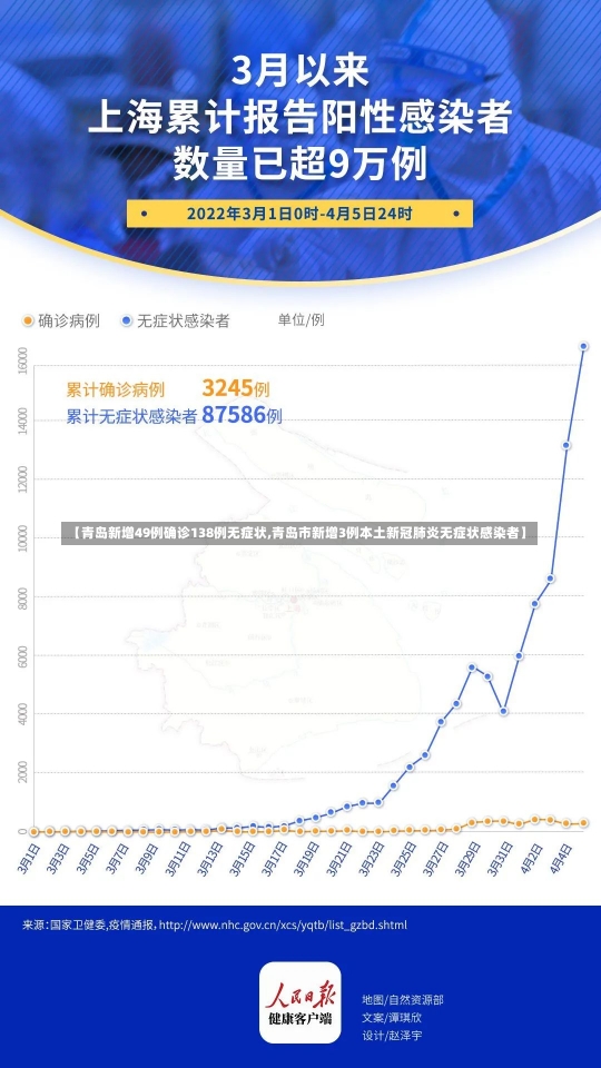 【青岛新增49例确诊138例无症状,青岛市新增3例本土新冠肺炎无症状感染者】-第2张图片-建明新闻