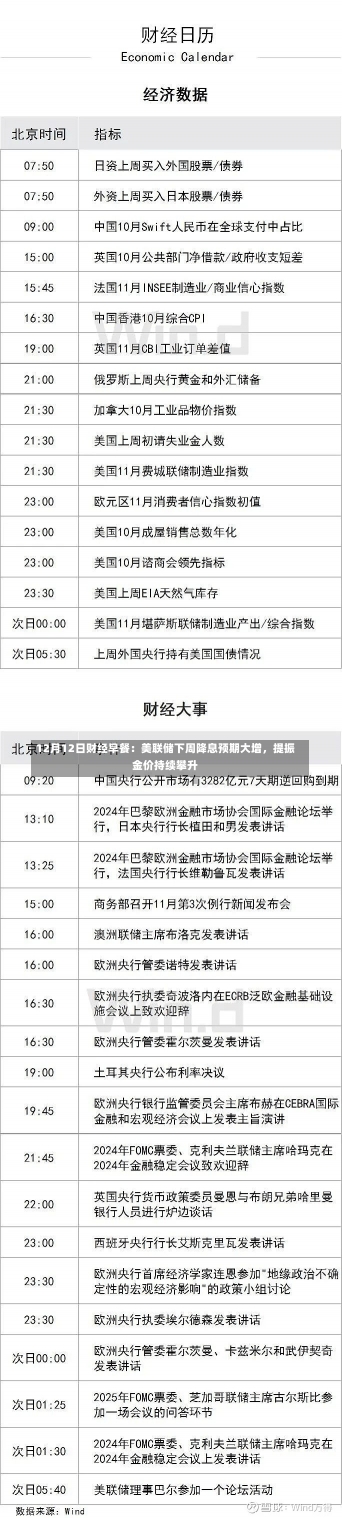 12月12日财经早餐：美联储下周降息预期大增，提振金价持续攀升-第1张图片-建明新闻