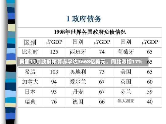 美国11月政府预算赤字达3668亿美元，同比激增17%-第1张图片-建明新闻