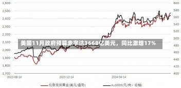 美国11月政府预算赤字达3668亿美元，同比激增17%-第2张图片-建明新闻