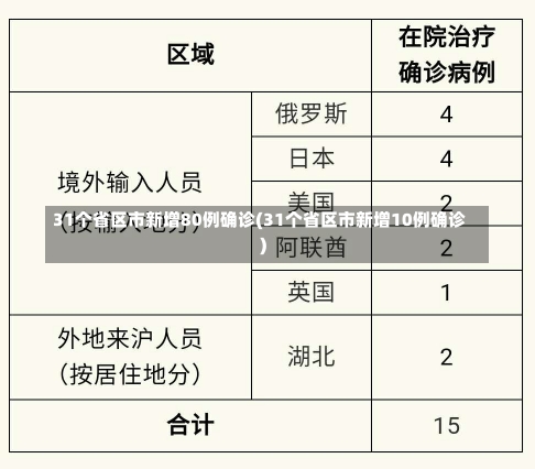 31个省区市新增80例确诊(31个省区市新增10例确诊)-第2张图片-建明新闻