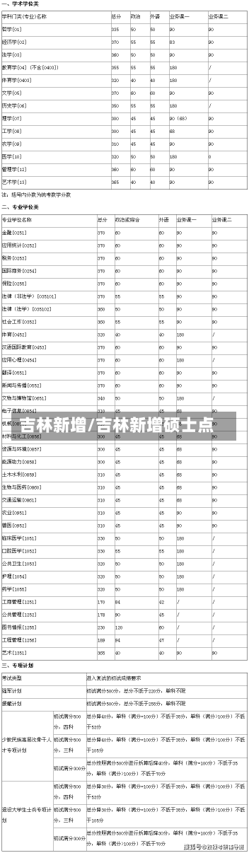 吉林新增/吉林新增硕士点-第1张图片-建明新闻